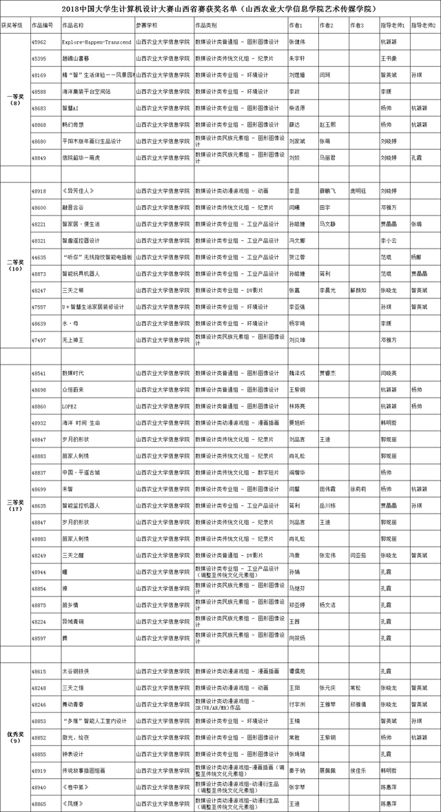 【竞赛成果】我院师生在2018(第11届)中国大学生计算机设计大赛山西省级赛中取得骄人成绩