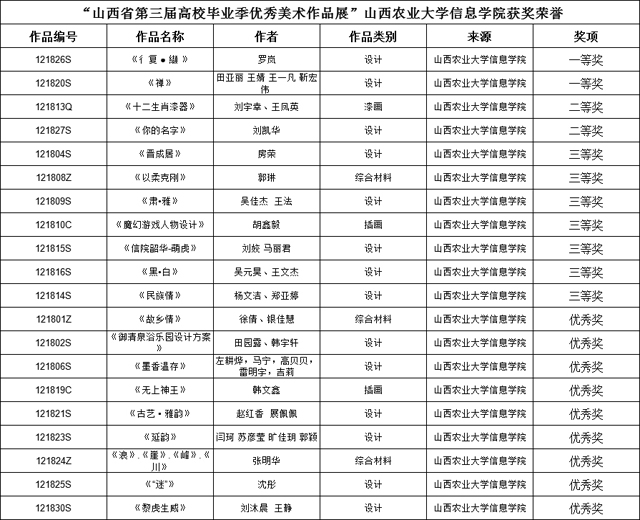 【竞赛成果】我们艺术学子在山西省第三届高校毕业季优秀美术作品展中再获佳绩